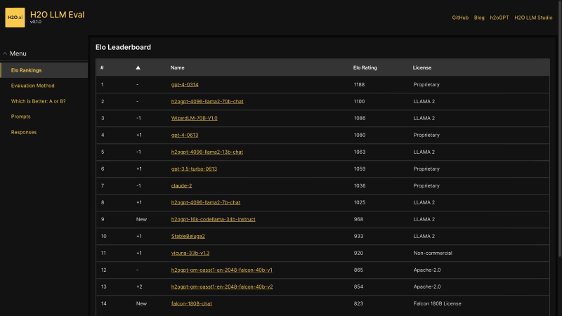 H2O LLM Eval Leaderboard