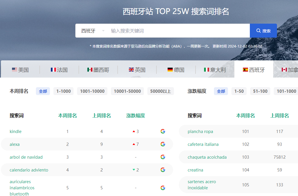 西班牙站 TOP 25W 搜索词排名