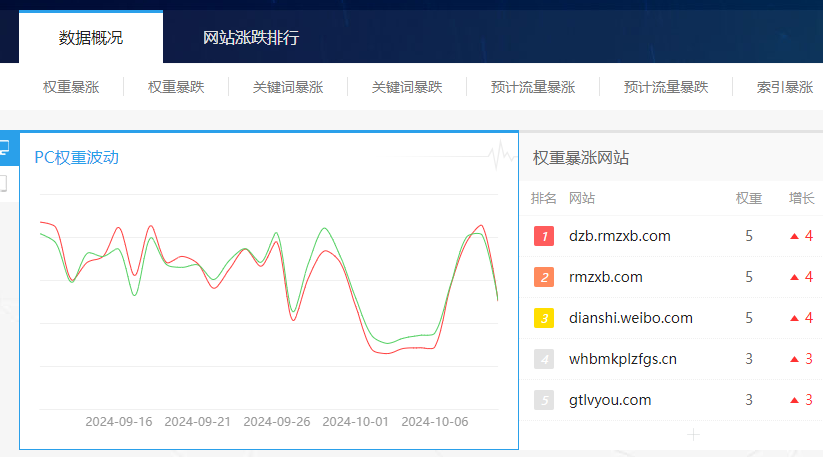 爱站网 大数据分析：洞察全网网站数据动态与趋势