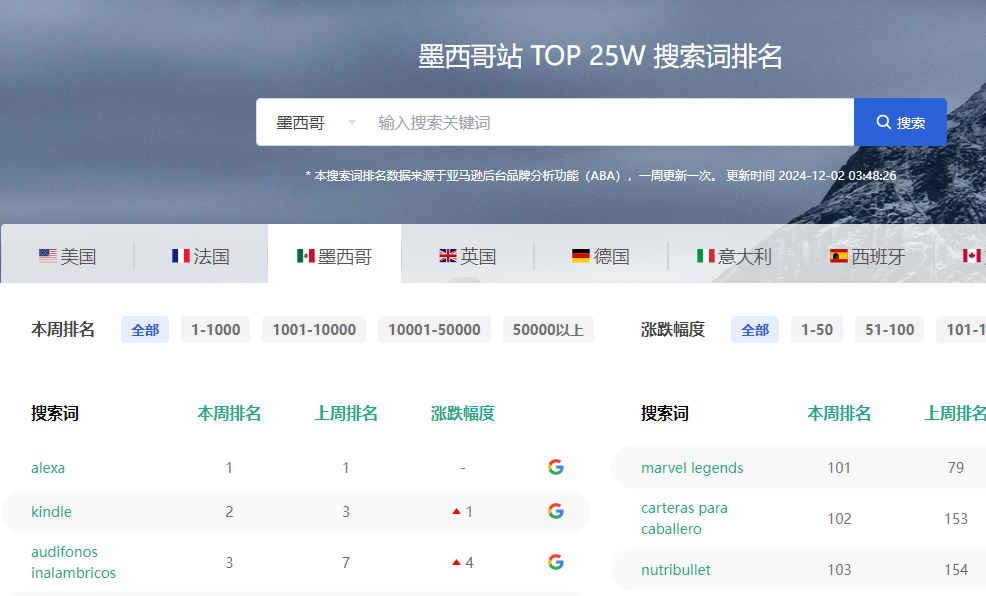 墨西哥站亚马逊 TOP 25W 搜索词排名