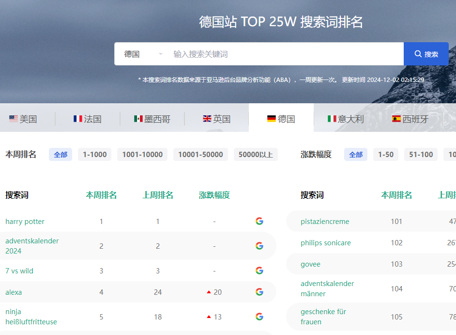 德国站 TOP 25W 搜索词排名