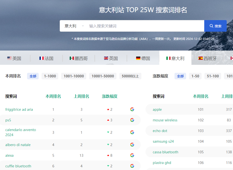 意大利站 TOP 25W 搜索词排名